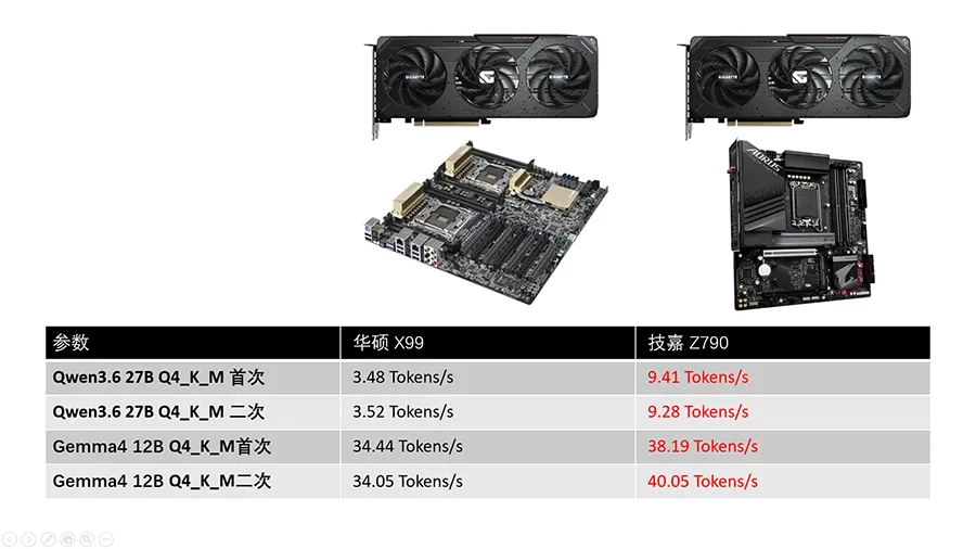 Results table comparing first and second runs of Qwen3.6-27B and Gemma 4 12B on the X99 and Z790 platforms